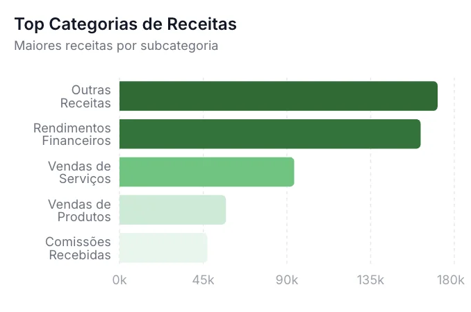 Gráfico de top categorias de receitas no Financeiro Diário