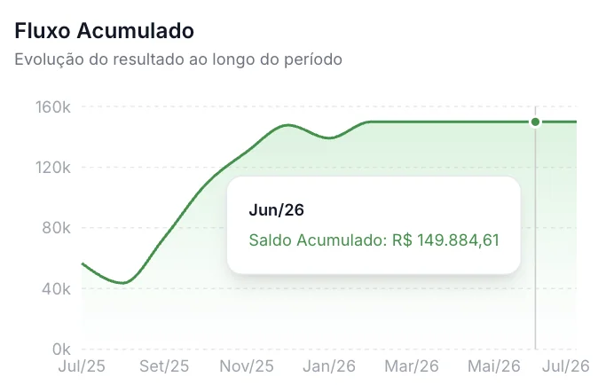 Painel de resultado do mês no Financeiro Diário